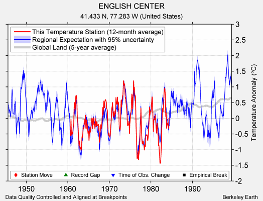 ENGLISH CENTER comparison to regional expectation