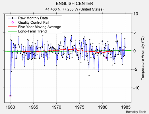 ENGLISH CENTER Raw Mean Temperature