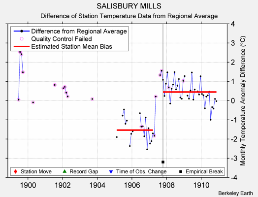 SALISBURY MILLS difference from regional expectation