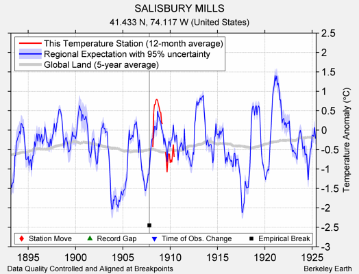 SALISBURY MILLS comparison to regional expectation