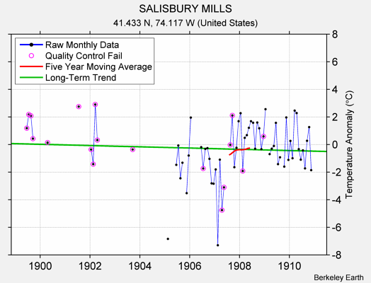 SALISBURY MILLS Raw Mean Temperature