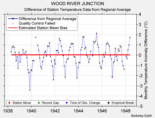 WOOD RIVER JUNCTION difference from regional expectation