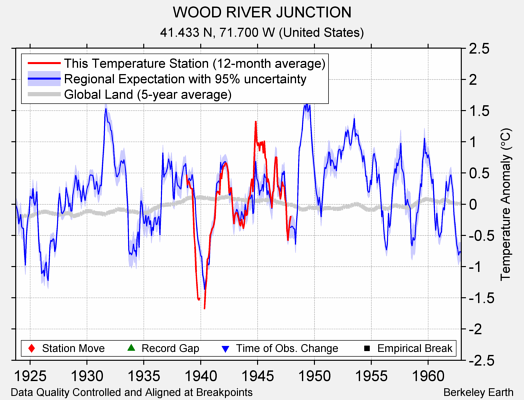 WOOD RIVER JUNCTION comparison to regional expectation