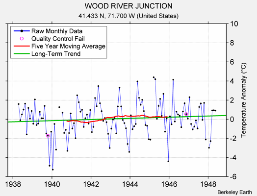 WOOD RIVER JUNCTION Raw Mean Temperature