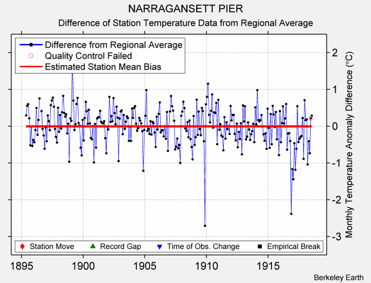 NARRAGANSETT PIER difference from regional expectation