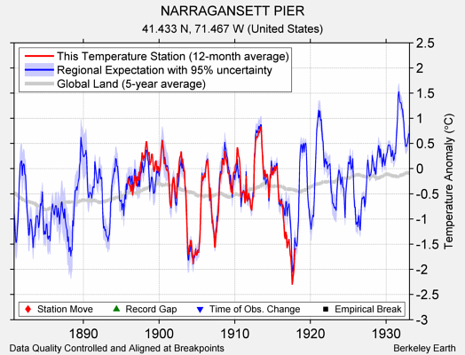 NARRAGANSETT PIER comparison to regional expectation