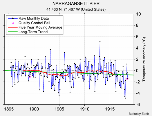 NARRAGANSETT PIER Raw Mean Temperature