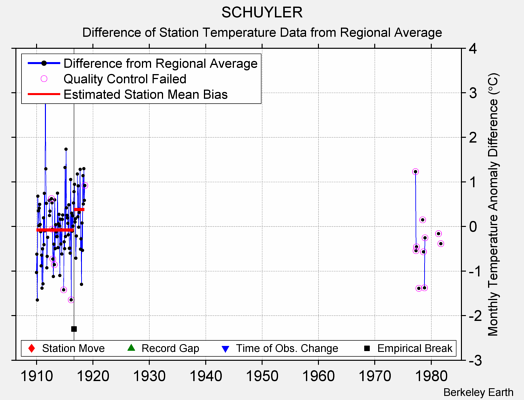 SCHUYLER difference from regional expectation