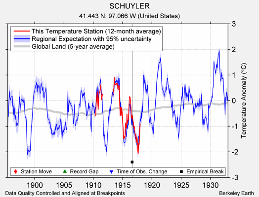 SCHUYLER comparison to regional expectation