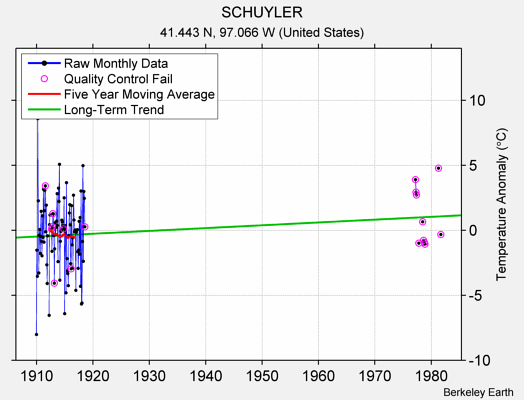 SCHUYLER Raw Mean Temperature