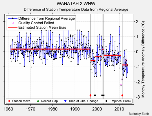 WANATAH 2 WNW difference from regional expectation