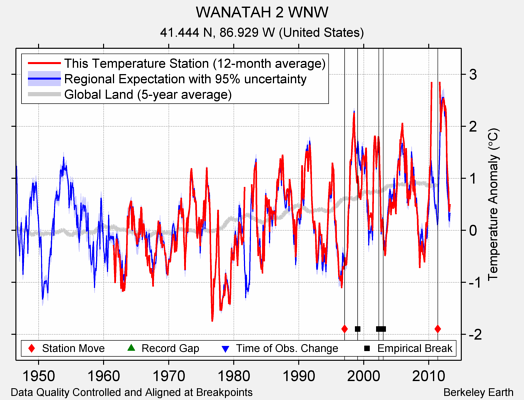 WANATAH 2 WNW comparison to regional expectation