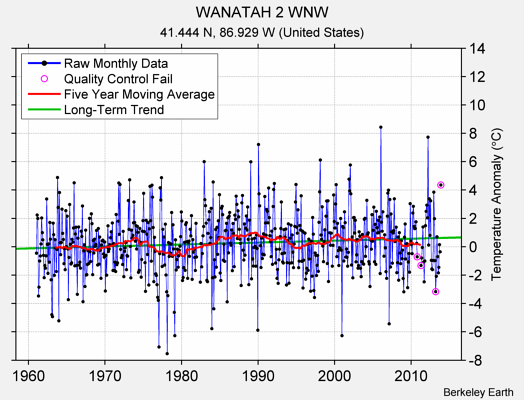 WANATAH 2 WNW Raw Mean Temperature