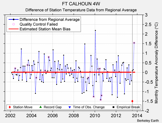 FT CALHOUN 4W difference from regional expectation