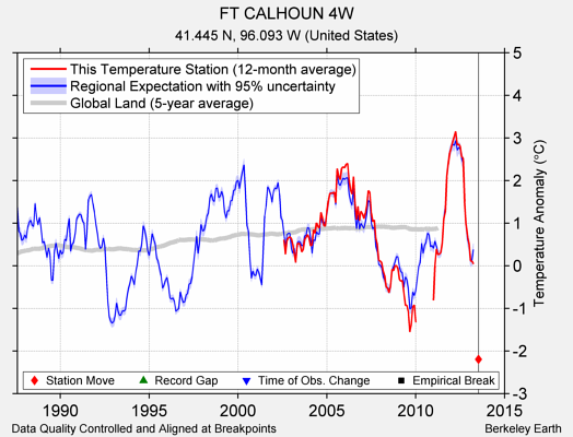 FT CALHOUN 4W comparison to regional expectation