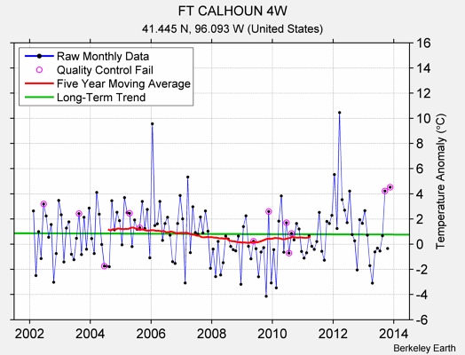 FT CALHOUN 4W Raw Mean Temperature