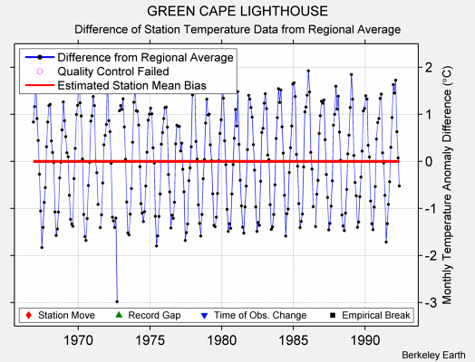 GREEN CAPE LIGHTHOUSE difference from regional expectation