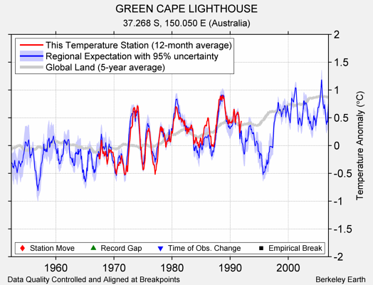 GREEN CAPE LIGHTHOUSE comparison to regional expectation