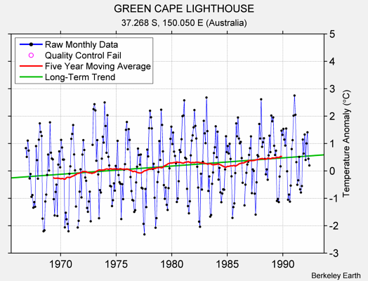 GREEN CAPE LIGHTHOUSE Raw Mean Temperature