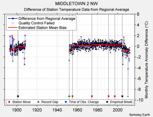 MIDDLETOWN 2 NW difference from regional expectation