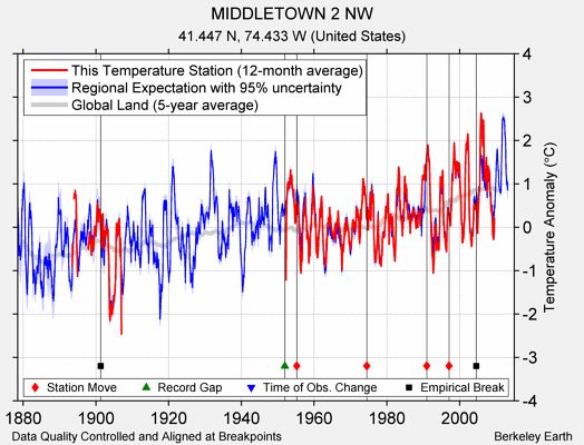 MIDDLETOWN 2 NW comparison to regional expectation