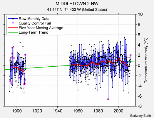 MIDDLETOWN 2 NW Raw Mean Temperature