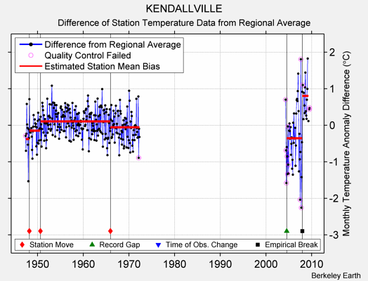 KENDALLVILLE difference from regional expectation