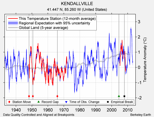 KENDALLVILLE comparison to regional expectation