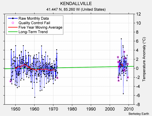 KENDALLVILLE Raw Mean Temperature