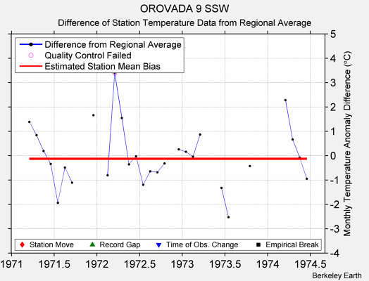 OROVADA 9 SSW difference from regional expectation