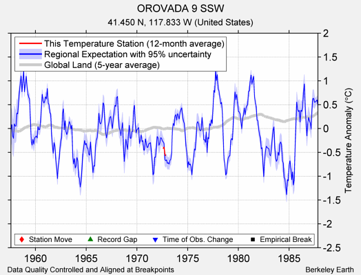 OROVADA 9 SSW comparison to regional expectation