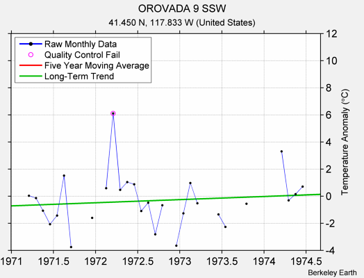 OROVADA 9 SSW Raw Mean Temperature