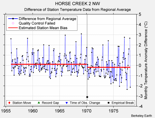 HORSE CREEK 2 NW difference from regional expectation