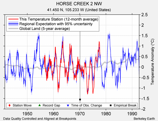 HORSE CREEK 2 NW comparison to regional expectation