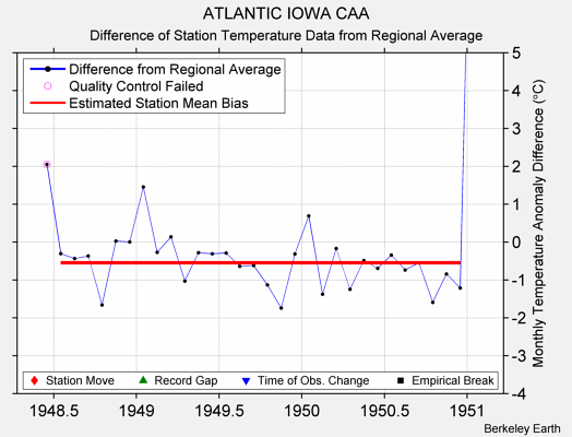 ATLANTIC IOWA CAA difference from regional expectation