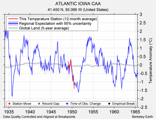 ATLANTIC IOWA CAA comparison to regional expectation