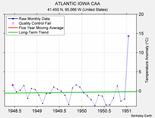 ATLANTIC IOWA CAA Raw Mean Temperature