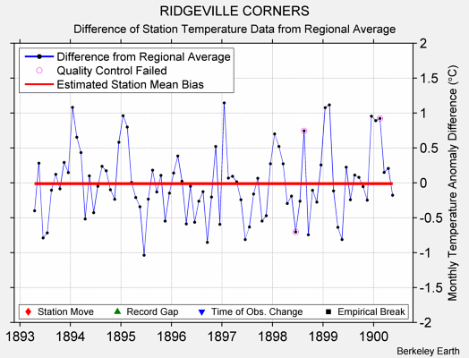 RIDGEVILLE CORNERS difference from regional expectation