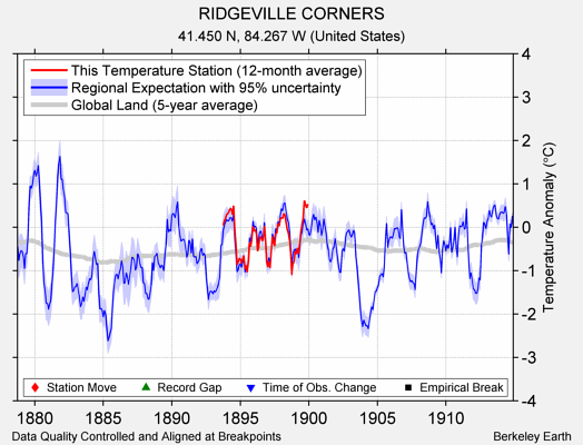 RIDGEVILLE CORNERS comparison to regional expectation