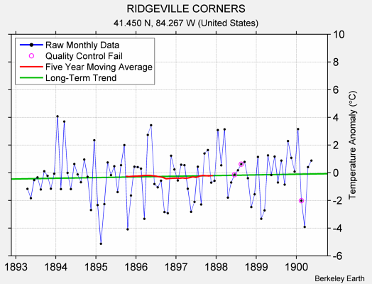 RIDGEVILLE CORNERS Raw Mean Temperature