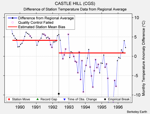 CASTLE HILL (CGS) difference from regional expectation