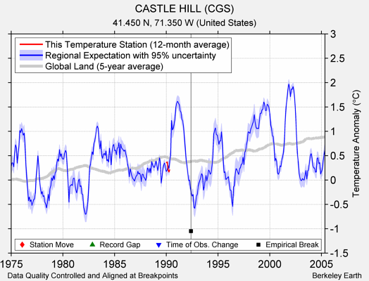 CASTLE HILL (CGS) comparison to regional expectation