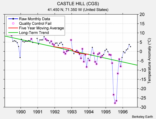 CASTLE HILL (CGS) Raw Mean Temperature