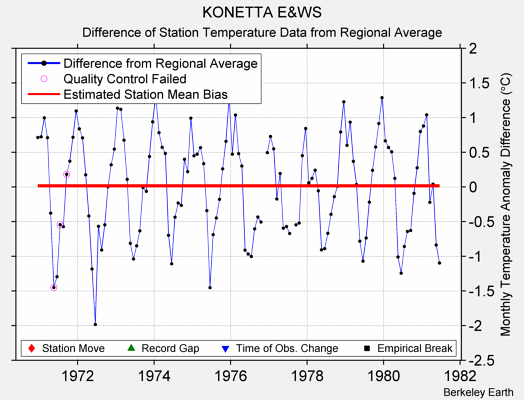 KONETTA E&WS difference from regional expectation