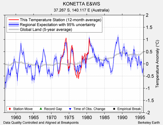 KONETTA E&WS comparison to regional expectation