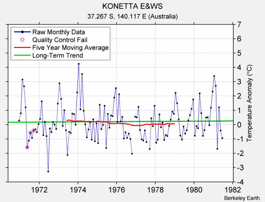 KONETTA E&WS Raw Mean Temperature