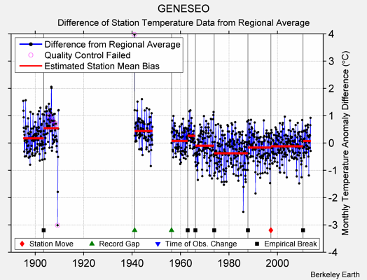 GENESEO difference from regional expectation