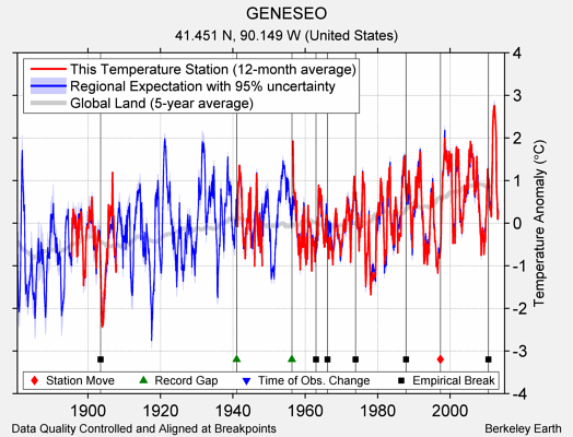 GENESEO comparison to regional expectation