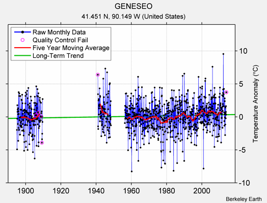 GENESEO Raw Mean Temperature