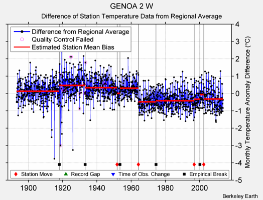 GENOA 2 W difference from regional expectation